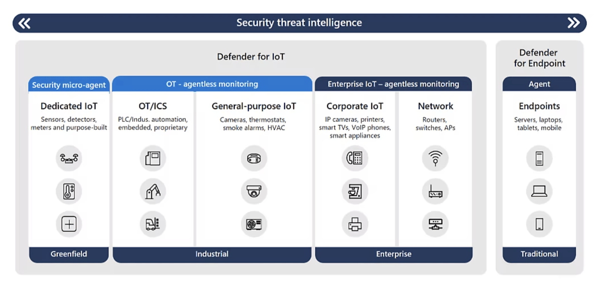 Sikring av OT-miljøer
